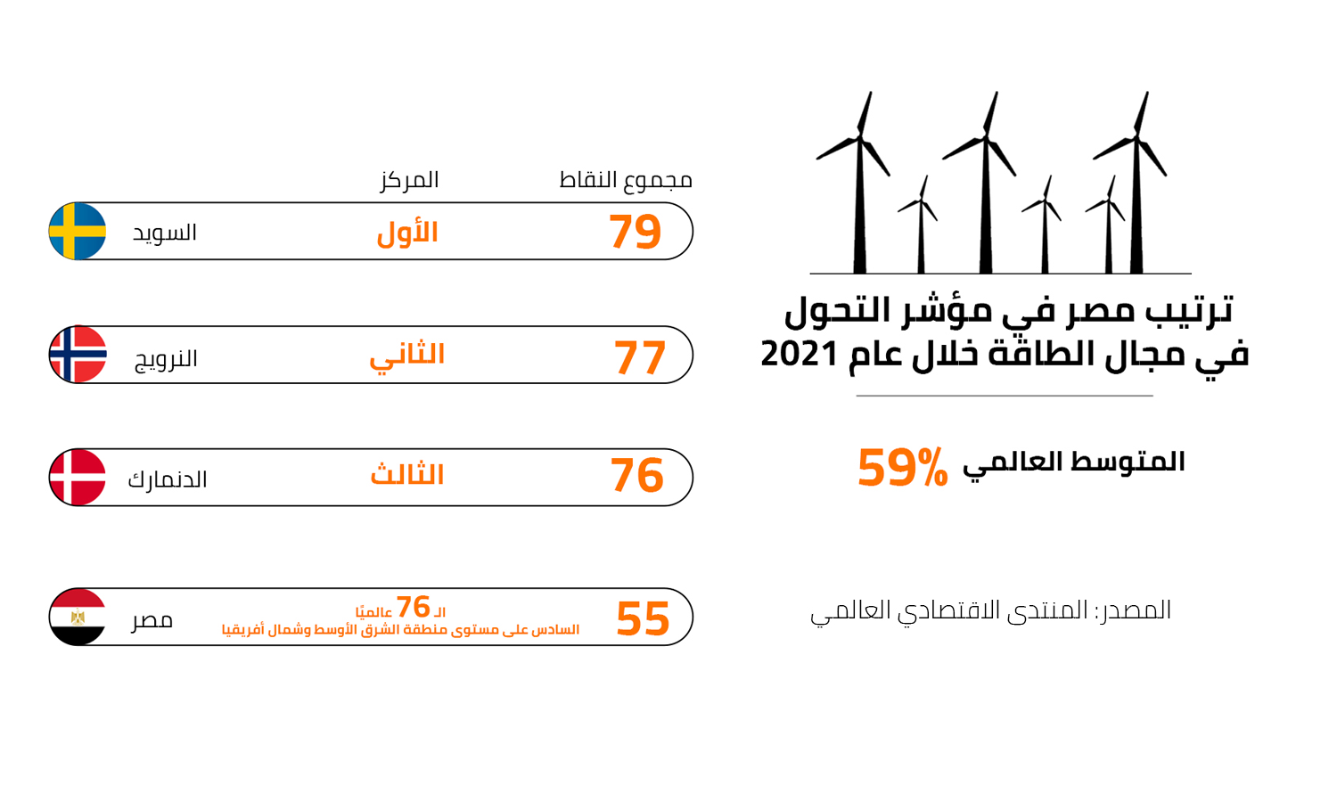 مصر تحقق خطوة إيجابية في مؤشر تحول الطاقة العالمي 